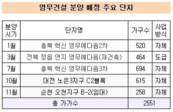 [더벨]영무건설, 분양 외도 충청서도 통할까