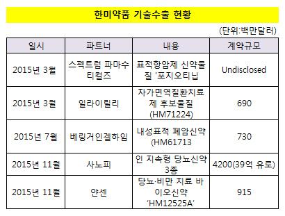[더벨]한미약품, '기술수출' 7조원 돌파
