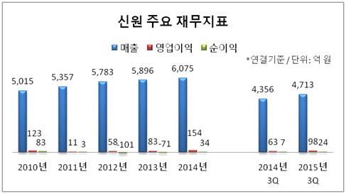 [더벨]회장 징역 신원, 전문경영 체제로 실적 개선
