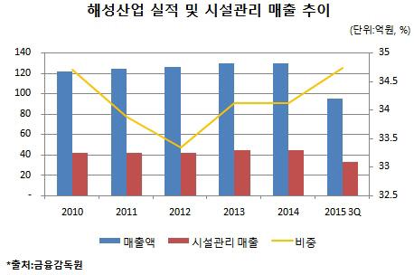 [더벨]해성산업, 오너 빌딩관리 수익 짭짤하네