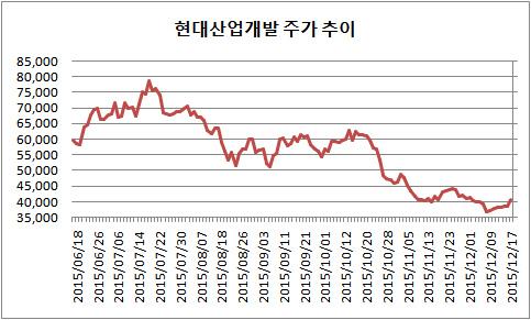 [더벨]템플턴, 현대산업개발 주식 다시 사들이는 까닭은