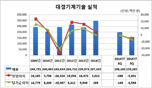 [더벨]대한전선, 대경기계기술 유증 실시 배경은
