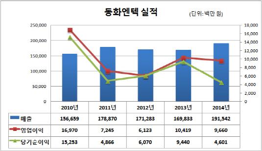 [더벨]공정위, 동화엔텍 불공정거래행위 적발