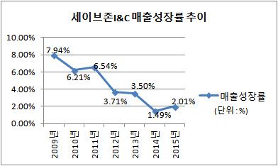 [더벨]성장엔진 꺼진 세이브존I&C, 신규 출점 언제쯤