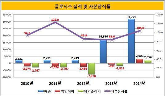[더벨]LGD, LG家 3세 계열 글로닉스 투자 정리