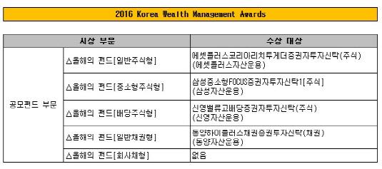 [더벨]에셋플러스코리아·신영밸류고배당 2연패