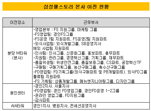 [더벨]삼성웰스토리, 본사 이전…분당 시대 열었다