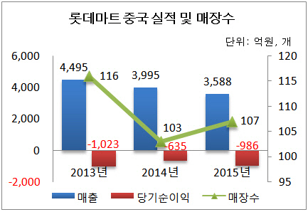 [더벨]롯데마트, 中 매장 구조조정 왜?