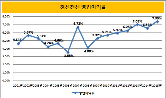 [더벨]경신전선, 3년 만에 매출감소 전환