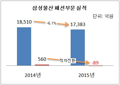 [더벨]적자전환 삼성물산 패션부문, 기능성+잡화 승부