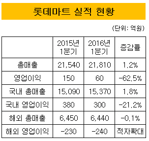 [더벨]끝없는 부진 롯데마트, 中 사업 적자 지속