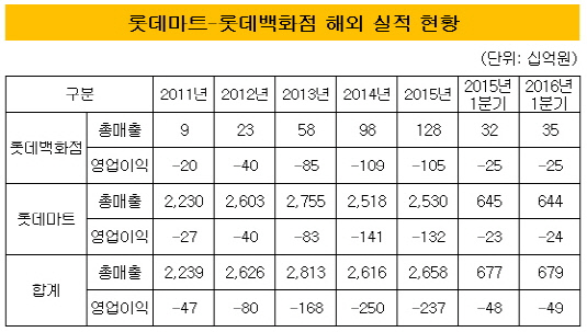 [더벨]롯데백화점-롯데마트, 엇갈린 해외 사업 전략