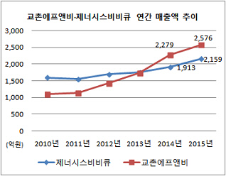 [더벨]교촌치킨, 비비큐와 매출 격차 더 벌렸다
