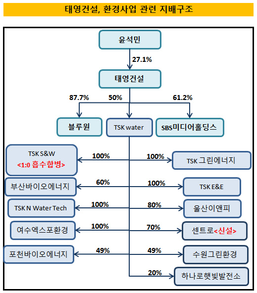 [더벨]태영건설, 폐기물처리 사업 박차