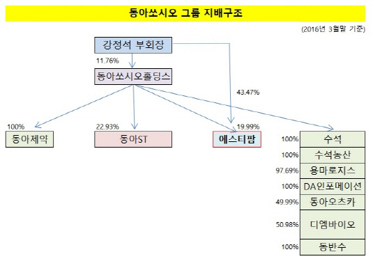 [더벨]에스티팜, 동아쏘시오그룹 지배구조 `핵심`