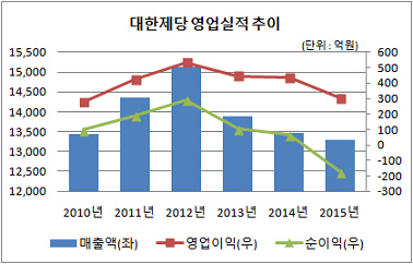 [더벨]대한제당, TS저축은행 매각 카드 꺼내든 이유는