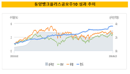 [더벨]동양운용, 동양뱅크플러스공모주10 소프트클로징