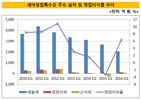 [더벨]세아베스틸, 자회사 세아창원특수강 효과 톡톡