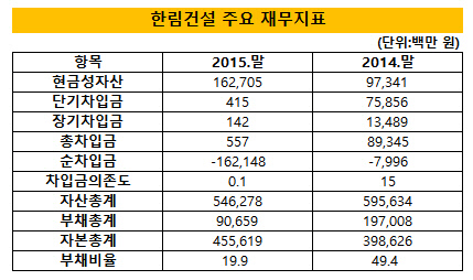 [더벨]삼부토건 눈독 한림건설, 인수 여력은