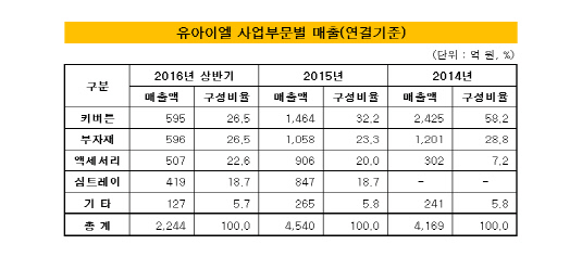 [더벨]성장정체 DK유아이엘, 사업다변화 카드 먹혔다