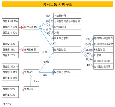 [더벨]패션그룹형지,샤트렌 흡수합병…2세 승계 본격화되나