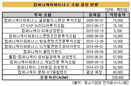[더벨]컴퍼니케이, 모바일·문화콘텐츠 투자 이원화 전략 강화