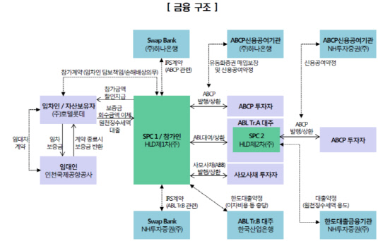 [더벨]호텔롯데, 5200억 면세점 임차보증금 유동화