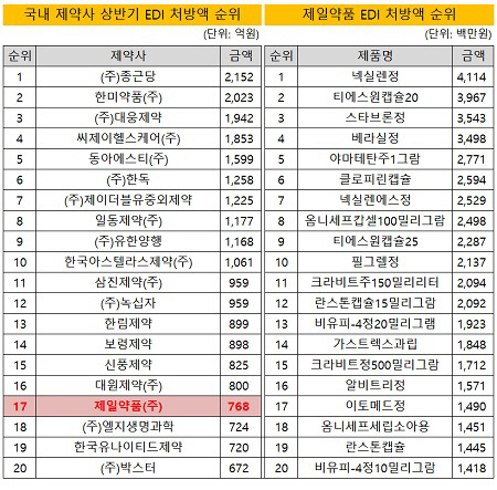 [더벨]업계5위 제일약품, 화이자 빼면 속빈강정