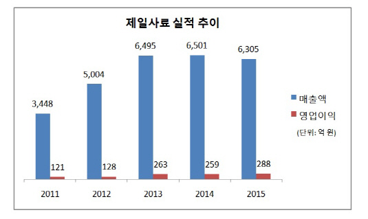[더벨]반려동물시장 진출 하림, 제일사료 분할한다