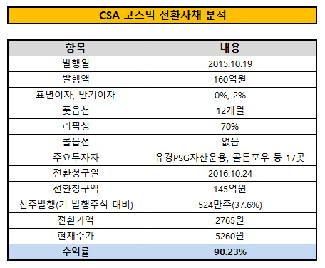 [더벨]CSA코스믹 투자한 유경PSG운용, 수익률 90%