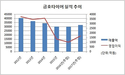[더벨]새주인 찾는 금호타이어, 내년 실적 증가 주목