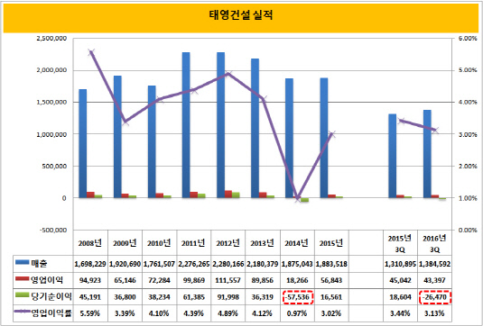 [더벨]태영건설, 환경사업 확대 효과 톡톡