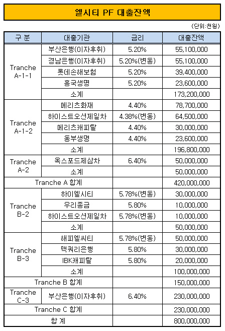 [더벨]해운대 엘시티 공사 중단 가능성 희박