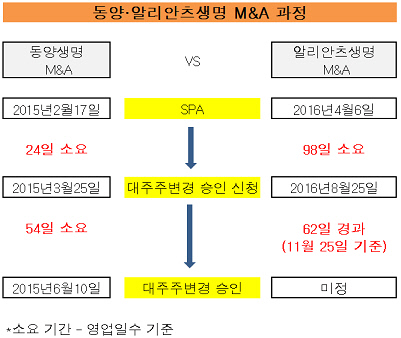 [더벨]알리안츠생명, 7개월째 표류…안방보험 선택 탓?