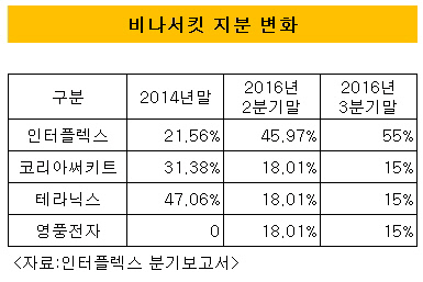 [더벨]인터플렉스, 베트남 법인 비나서킷 종속회사로 편입
