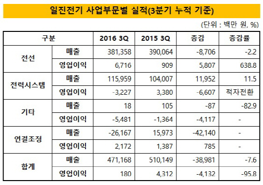 [더벨]일진전기, 비핵심 조명사업 정리