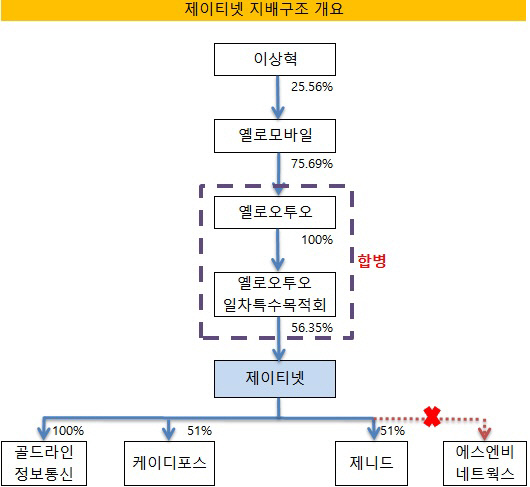 [더벨]제이티넷 최대주주 바뀌는 이유