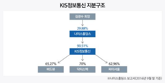 [더벨][the 강한기업]KIS정보통신, 나이스그룹 편입…경영안정화 터닝포인트