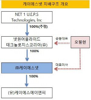 [더벨]결제대행 케이에스넷, 오필현 대표 장악력 견고