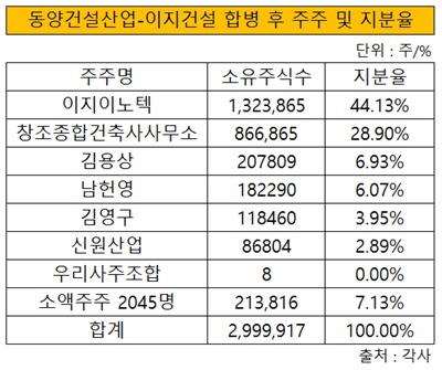 [더벨]이지건설, 동양건설산업 합병 후 새출발