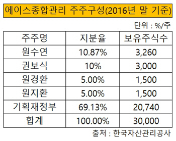 [더벨]에이스건설 회장 아들, 에이스종합 지분 사들일까