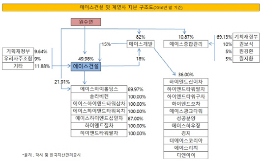 [더벨]원수연 회장, 에이스건설 1인 지배체제 완성