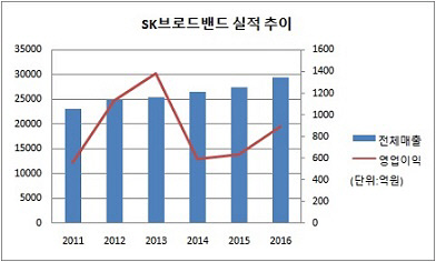 [더벨]SK브로드밴드, SKT 새 캐시카우로