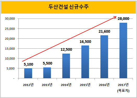 [더벨]흑자전환 두산건설, 효자 거듭난 건축BG