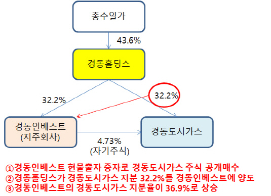 [더벨]경동그룹, 경동도시가스 주식 공개매수 추진