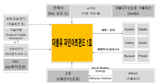 [더벨]더블유운용·서울옥션, 아트펀드 조성 배경은
