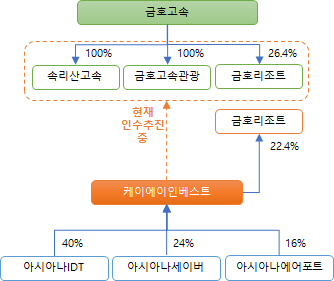 [더벨]금호고속 자회사 재인수에 계열사 참여