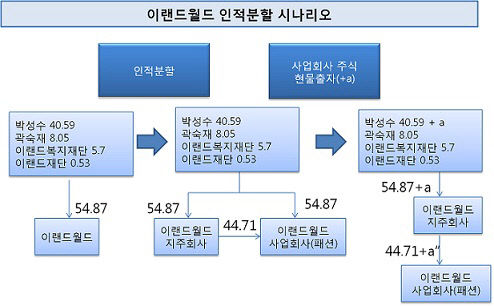 [더벨]이랜드월드 패션 분할, 박성수 지배력 강화 지렛대?