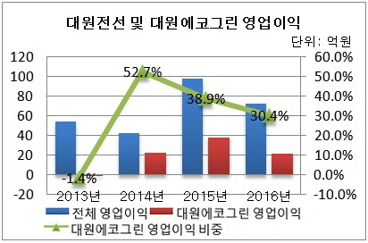 [더벨]대원전선, 대원에코그린 매각 배경은