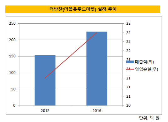 [더벨]동원홈푸드, 더반찬 사업 속도낸다